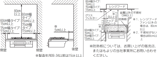 周囲に可燃物（木製の壁、たななど）のある場合はつぎのようにしてくださいのイメージ