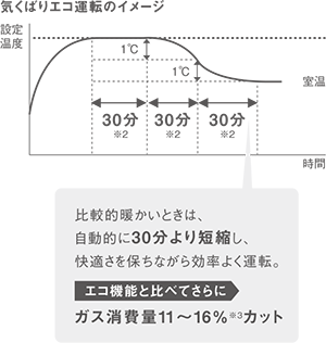 気配りエコ運転のイメージ