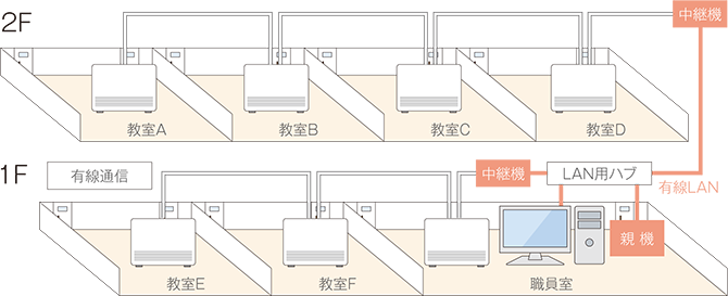 「集中コントロールシステム」設置イメージ