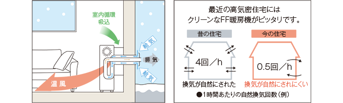 クリーン 排気ガスは屋外へ排出、お部屋の空気を汚しません。