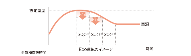 経済的 暖めすぎを抑えて空調のコストを軽減します。