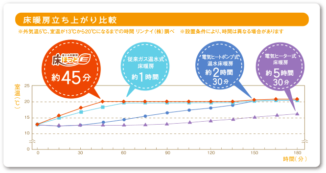 【床暖房立ち上がり比較】　
床ほっとE約45分、
従来ガス温水式床暖房約1時間、
電気ヒートポンプ式温水床暖房約2時間、
電気ヒーター式床暖房約5時間30分