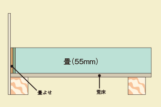 従来の畳断面図