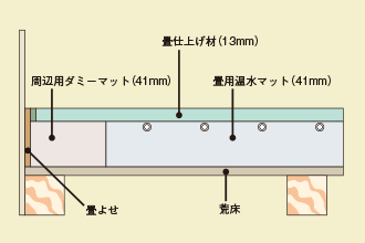 床ほっと設置後断面図