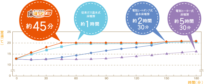 立ち上がり時間比較グラフ