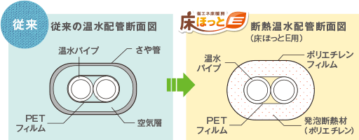 温水管断面図