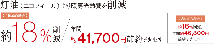 灯油（エコフィール）より暖房光熱費を削減