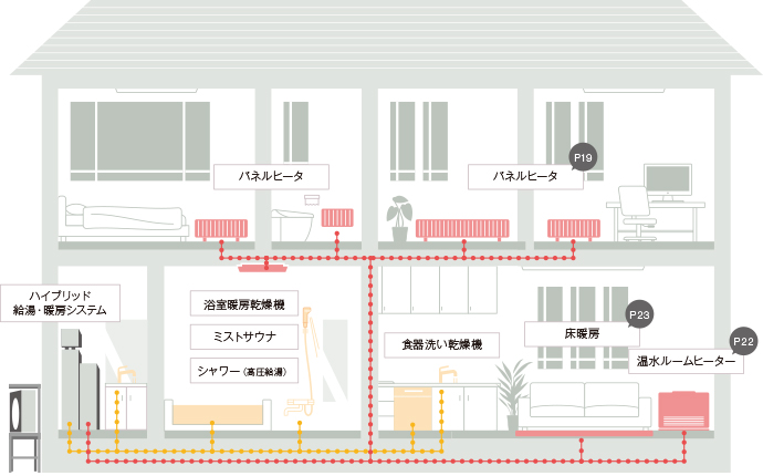 電気×ガスのハイブリッドで、暖房も給湯も、効率良く、パワフルに。