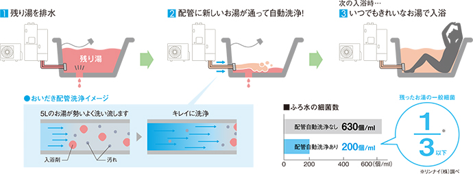 おいだき配管自動洗浄