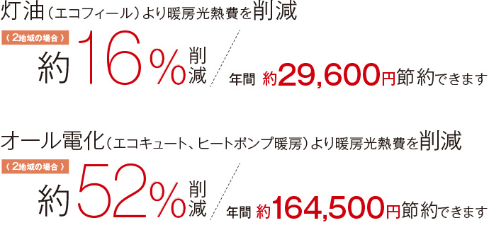 灯油（エコフィール）より暖房光熱費を削減