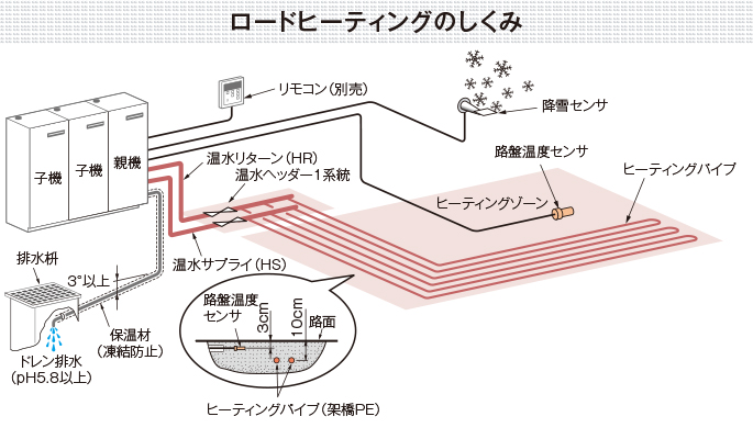 ロードヒーティングシステム図